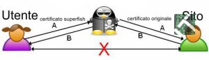 Lo schema utilizzato da superfish.Immagine Wikimedia.